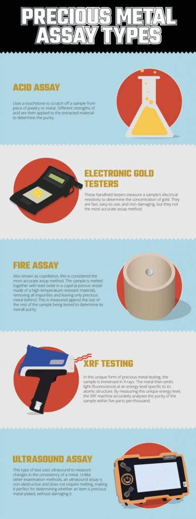Precious metal assay types infographic